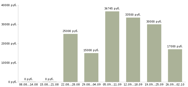 Вакансии специалист по отчетности в Самаре - Медиана зарплат специалист по отчетности в Самаре за 2 месяца