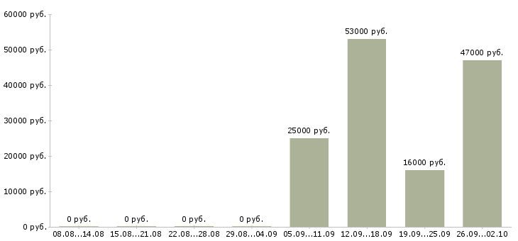 Вакансии специалист по оформлению в Балаково - Медиана зарплат специалист по оформлению в Балаково за 2 месяца
