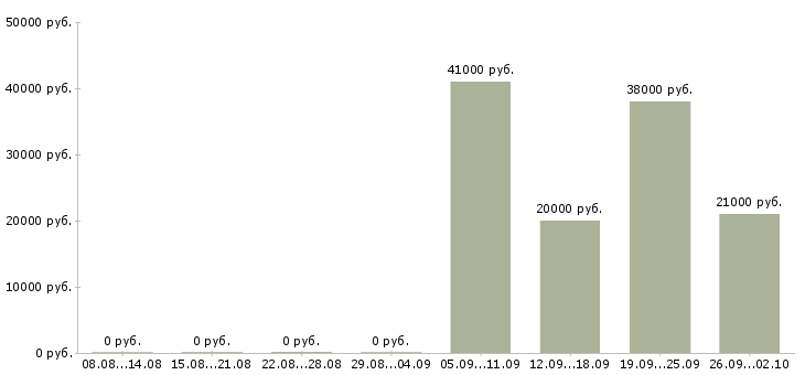 Вакансии специалист по работе клиентами Коми - Медиана зарплат специалист по работе клиентами Коми за 2 месяца