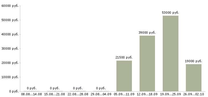 Вакансии сторож охранник в Бийске - Медиана зарплат сторож охранник в Бийске за 2 месяца
