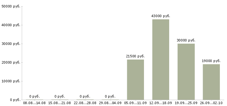 Вакансии сторож охранник в Костроме - Медиана зарплат сторож охранник в Костроме за 2 месяца