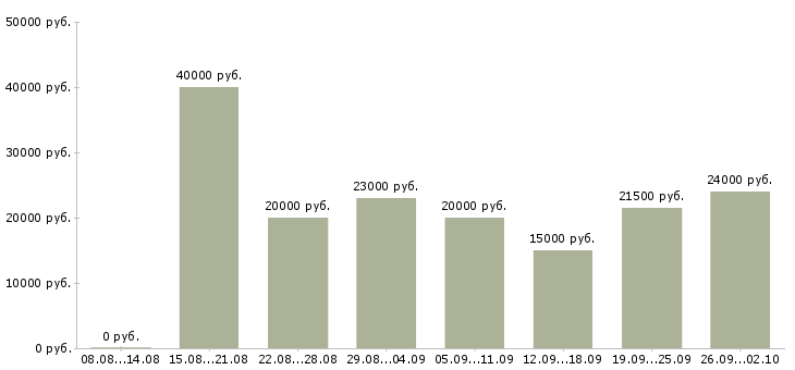 Вакансии удаленная в интернет в Брянске - Медиана зарплат удаленная в интернет в Брянске за 2 месяца