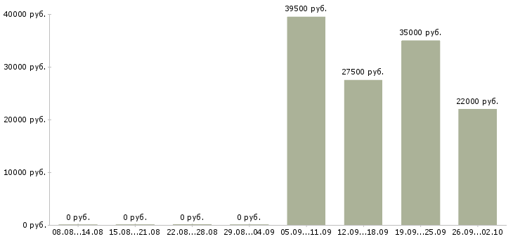 Вакансии управляющий менеджер в Владимире - Медиана зарплат управляющий менеджер в Владимире за 2 месяца