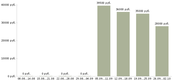Вакансии управляющий менеджер в Липецке - Медиана зарплат управляющий менеджер в Липецке за 2 месяца