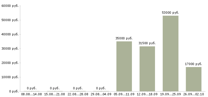 Вакансии управляющий офиса в Архангельске - Медиана зарплат управляющий офиса в Архангельске за 2 месяца
