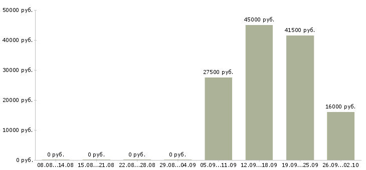 Вакансии управляющий офисом в Рязани - Медиана зарплат управляющий офисом в Рязани за 2 месяца