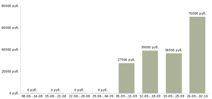 Вакансии юрист помощник юриста в Белгороде - Медиана зарплат юрист помощник юриста в Белгороде за 2 месяца