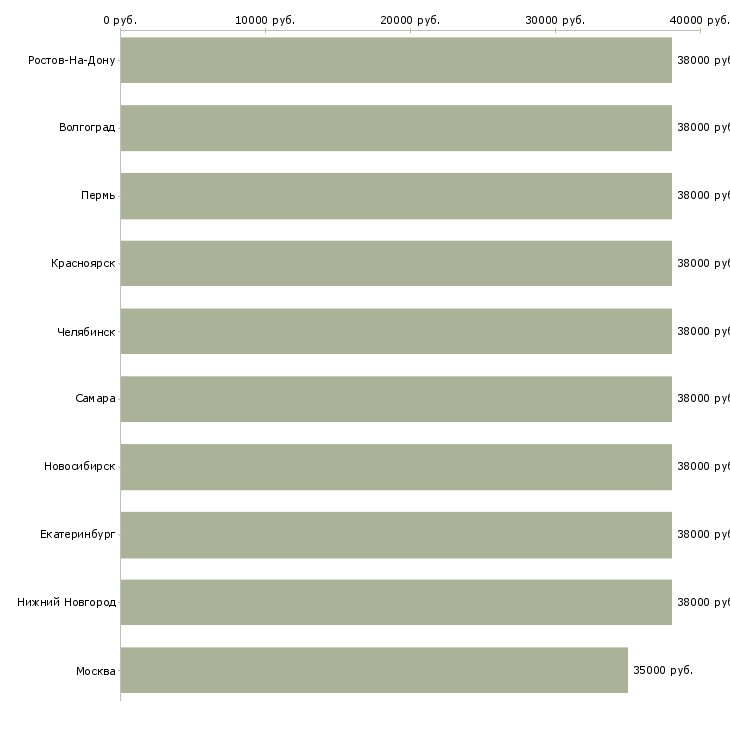 Поиск работы из консультанта в директора-Медиана зарплаты для вакансии «из консультанта в директора» в других городах