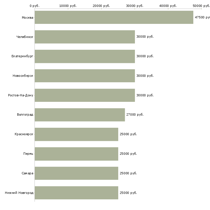 Поиск работы менеджер по продажам по телефону-Медиана зарплаты для вакансии «менеджер по продажам по телефону» в других городах