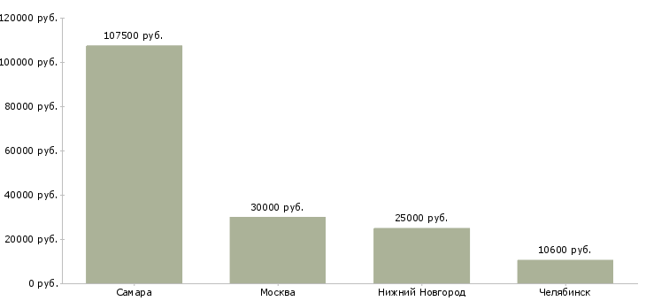 Поиск работы охранник в чоп-Медиана зарплаты для вакансии «охранник в чоп» в других городах