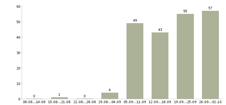 Работа менеджер в интернет офис Нижний новгород - Число вакансий Нижний новгород по специальности менеджер в интернет офис за 2 месяца