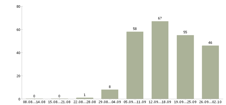 Работа продавец консультант в магазин Нижний новгород - Число вакансий Нижний новгород по специальности продавец консультант в магазин за 2 месяца