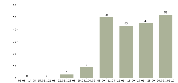 Работа официальный доход Ростов-на-дону - Число вакансий Ростов-на-дону по специальности официальный доход за 2 месяца