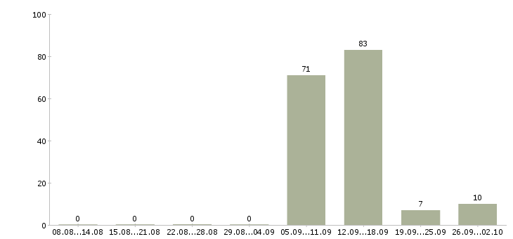 Работа из консультанта в директора Санкт-петербург - Число вакансий Санкт-петербург по специальности из консультанта в директора за 2 месяца