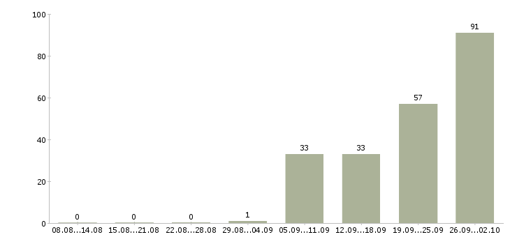 Работа разнорабочий на вахту Санкт-петербург - Число вакансий Санкт-петербург по специальности разнорабочий на вахту за 2 месяца