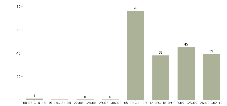 Работа водитель на автомобиле компании Татарстан - Число вакансий Татарстан по специальности водитель на автомобиле компании за 2 месяца