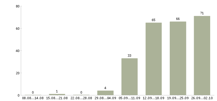 Работа менеджер по продвижению Татарстан - Число вакансий Татарстан по специальности менеджер по продвижению за 2 месяца
