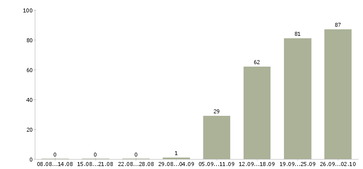 Работа сотрудник с обязанностями менеджера Удмуртия - Число вакансий Удмуртия по специальности сотрудник с обязанностями менеджера за 2 месяца