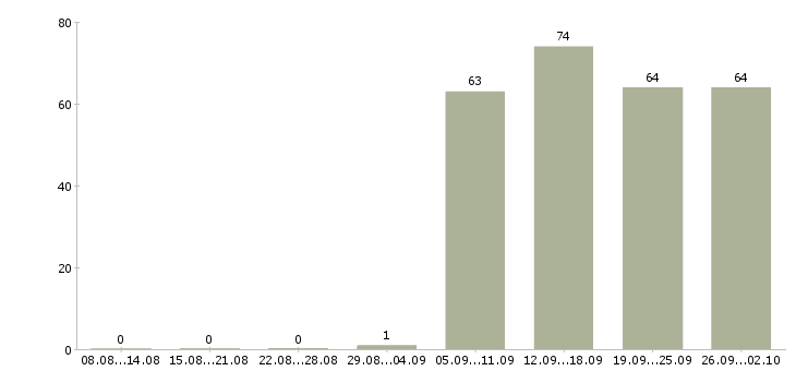Работа администратор в офис в Астрахани - Число вакансий в Астрахани по специальности администратор в офис за 2 месяца