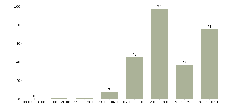 Работа удаленная в интернет в Брянске - Число вакансий в Брянске по специальности удаленная в интернет за 2 месяца
