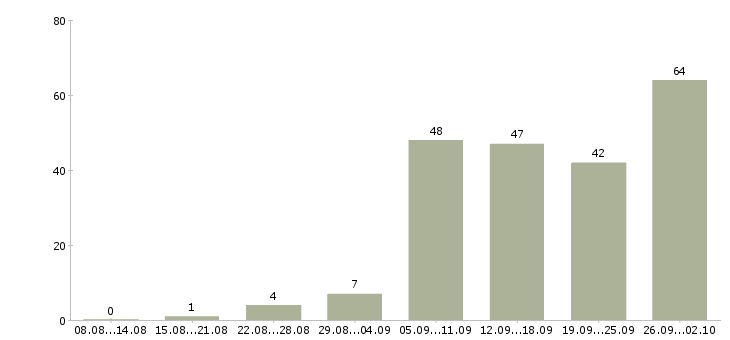 Работа менеджер холодных продаж в Екатеринбурге - Число вакансий в Екатеринбурге по специальности менеджер холодных продаж за 2 месяца