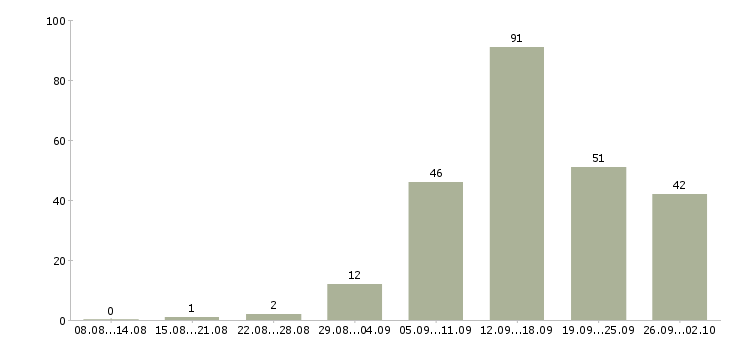 Работа официальная в интернете в Иваново - Число вакансий в Иваново по специальности официальная в интернете за 2 месяца