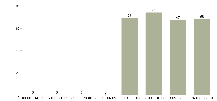 Работа водитель в офис в Казани - Число вакансий в Казани по специальности водитель в офис за 2 месяца