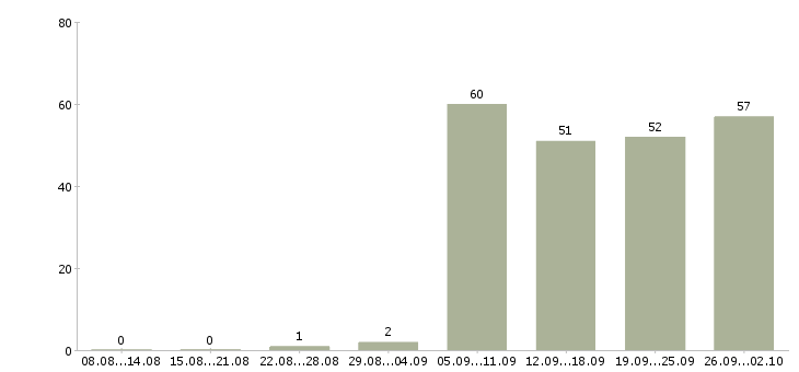 Работа информационный сотрудник в Краснодаре - Число вакансий в Краснодаре по специальности информационный сотрудник за 2 месяца