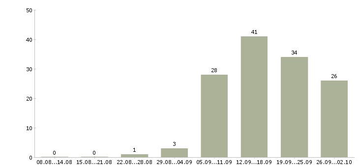 Работа специалист на дому в Красноярске - Число вакансий в Красноярске по специальности специалист на дому за 2 месяца