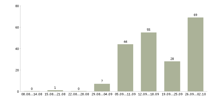 Работа сотрудник для работы в интернете в Курске - Число вакансий в Курске по специальности сотрудник для работы в интернете за 2 месяца