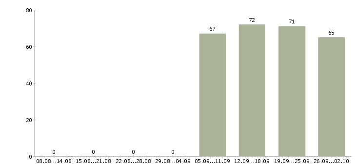 Работа управляющий менеджер в Курске - Число вакансий в Курске по специальности управляющий менеджер за 2 месяца