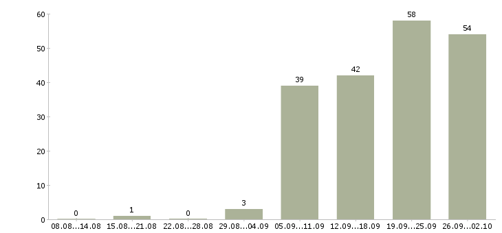 Работа водитель автомобиля категория е в Москве - Число вакансий в Москве по специальности водитель автомобиля категория е за 2 месяца