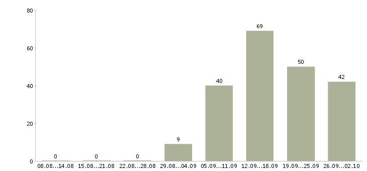 Работа в гибком графике в Оренбурге - Число вакансий в Оренбурге по специальности в гибком графике за 2 месяца