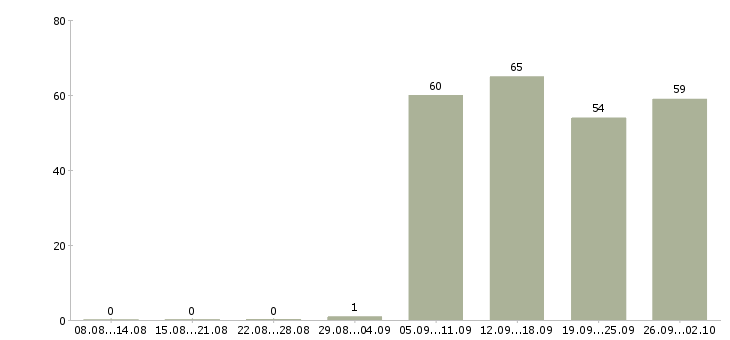 Работа руководитель отдела продаж в Пензе - Число вакансий в Пензе по специальности руководитель отдела продаж за 2 месяца