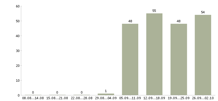 Работа специалисты в отдел продаж в Пензе - Число вакансий в Пензе по специальности специалисты в отдел продаж за 2 месяца