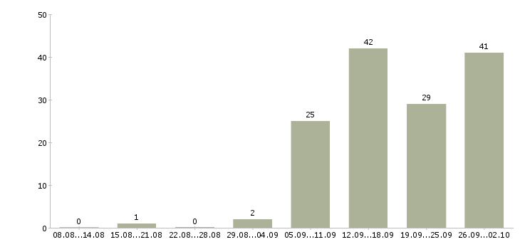 Работа стабильная с карьерным ростом в Пензе - Число вакансий в Пензе по специальности стабильная с карьерным ростом за 2 месяца