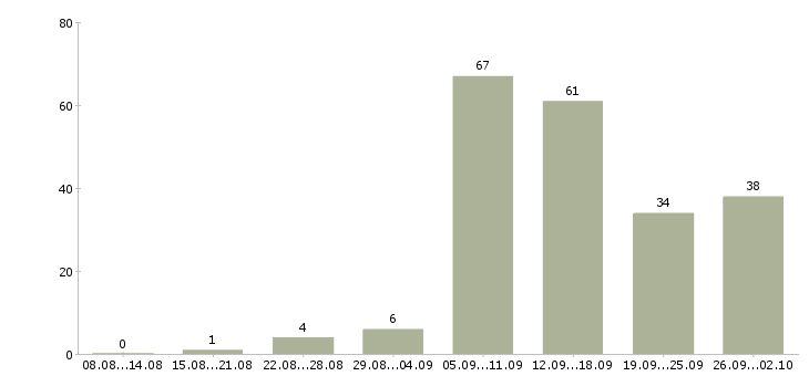 Работа в сети интернет в Перми - Число вакансий в Перми по специальности в сети интернет за 2 месяца