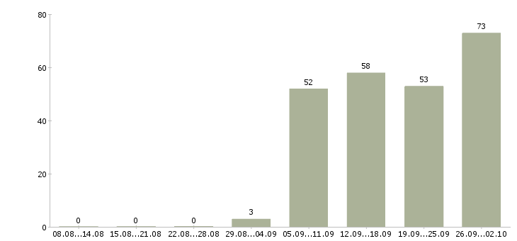 Работа руководитель по продажам в Подольске - Число вакансий в Подольске по специальности руководитель по продажам за 2 месяца