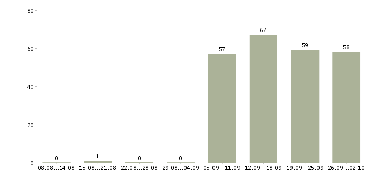 Работа администратор офис в Пскове - Число вакансий в Пскове по специальности администратор офис за 2 месяца