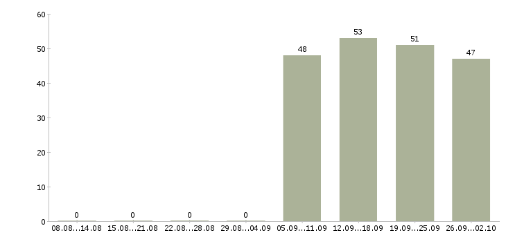 Работа менеджеры по персоналу в офис в Пскове - Число вакансий в Пскове по специальности менеджеры по персоналу в офис за 2 месяца