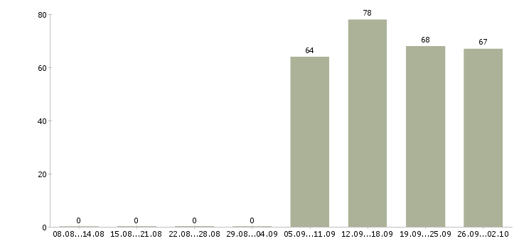 Работа управляющий офисом в Рязани - Число вакансий в Рязани по специальности управляющий офисом за 2 месяца