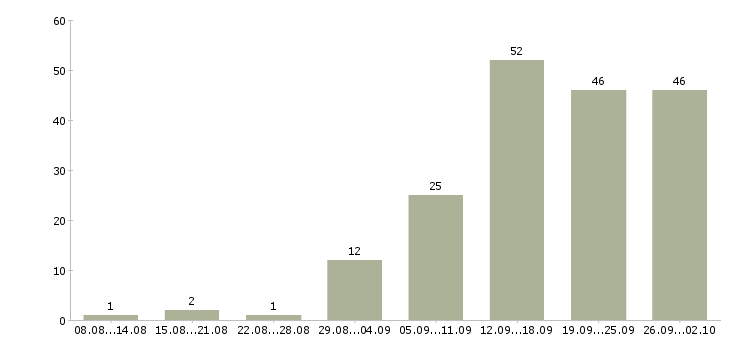 Работа менеджер по продажам на телефон в Самаре - Число вакансий в Самаре по специальности менеджер по продажам на телефон за 2 месяца