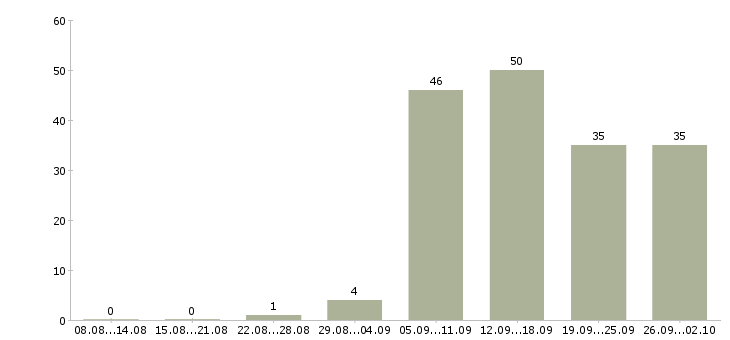 Работа специалист по отчетности в Самаре - Число вакансий в Самаре по специальности специалист по отчетности за 2 месяца