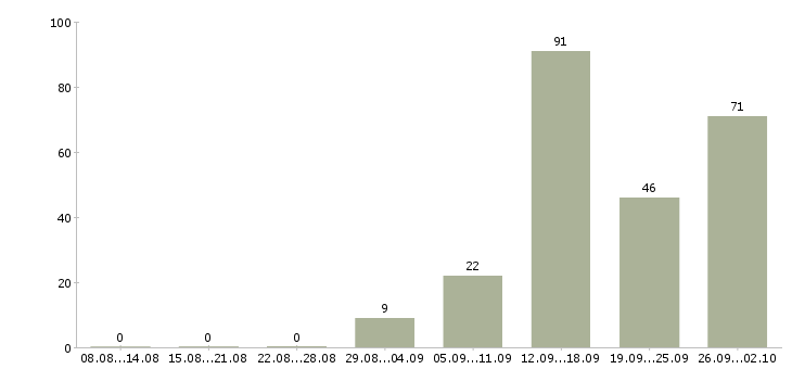 Работа менеджер по продажам по телефону в Саратове - Число вакансий в Саратове по специальности менеджер по продажам по телефону за 2 месяца