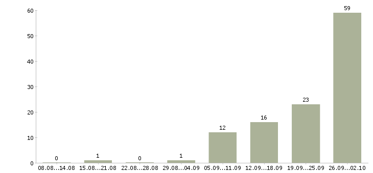 Работа сотрудник в офис на телефон в Саратове - Число вакансий в Саратове по специальности сотрудник в офис на телефон за 2 месяца