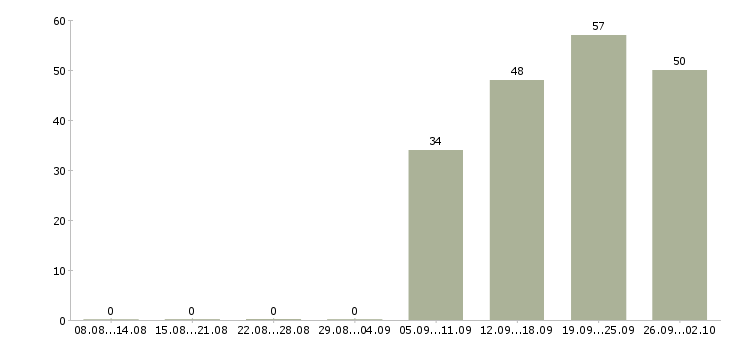 Работа интересная работа в Смоленске - Число вакансий в Смоленске по специальности интересная работа за 2 месяца