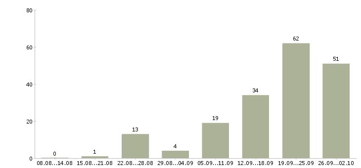 Работа менеджер по корпоративному обучению в Сочи - Число вакансий в Сочи по специальности менеджер по корпоративному обучению за 2 месяца