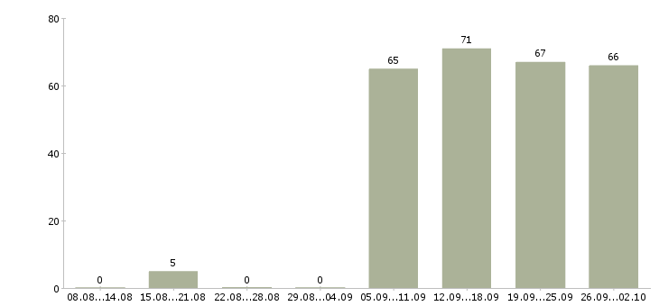 Работа помощник специалиста в Сочи - Число вакансий в Сочи по специальности помощник специалиста за 2 месяца