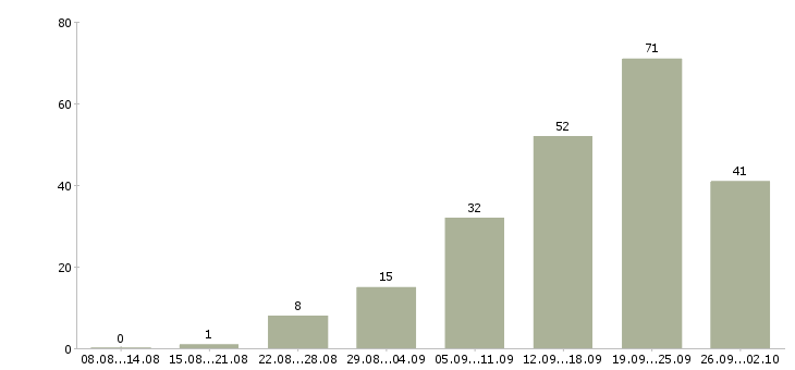 Работа сотрудник на пк в Ставрополе - Число вакансий в Ставрополе по специальности сотрудник на пк за 2 месяца
