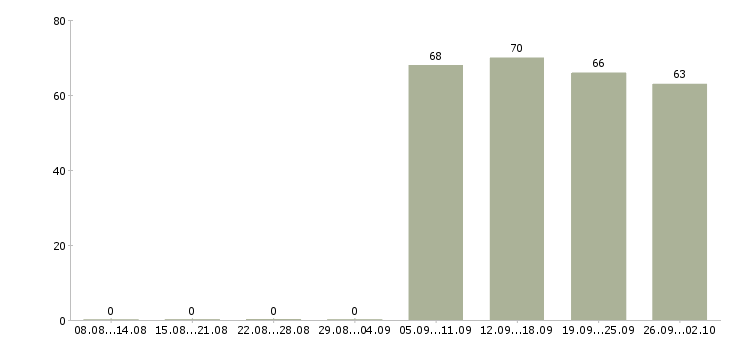 Работа помощник по персоналу в Туле - Число вакансий в Туле по специальности помощник по персоналу за 2 месяца
